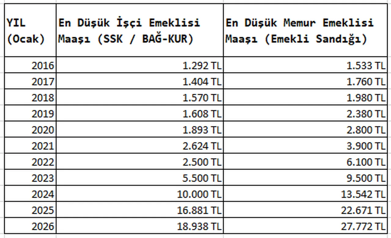 Maaş uçurumu yüzde 46,6’ya çıktı: Memur ile işçi emeklisi arasındaki fark açılıyor